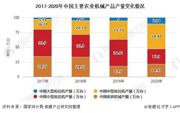 2017-2020年中國主要農業機械產品產量變化情況